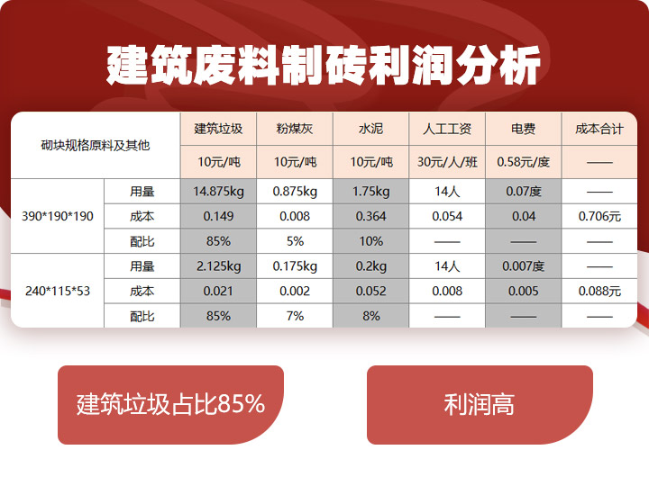 建筑垃圾制磚占比85%，投資少，利潤高 
